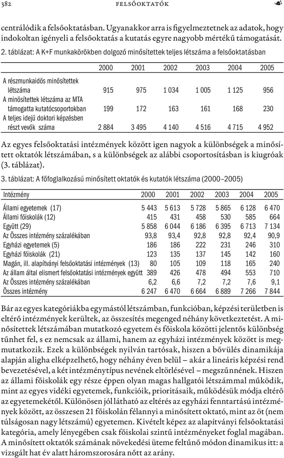 létszáma az MTA támogatta kutatócsoportokban 199 172 163 161 168 230 A teljes idejű doktori képzésben részt vevők száma 2 884 3 495 4 140 4 516 4 715 4 952 Az egyes felsőoktatási intézmények között