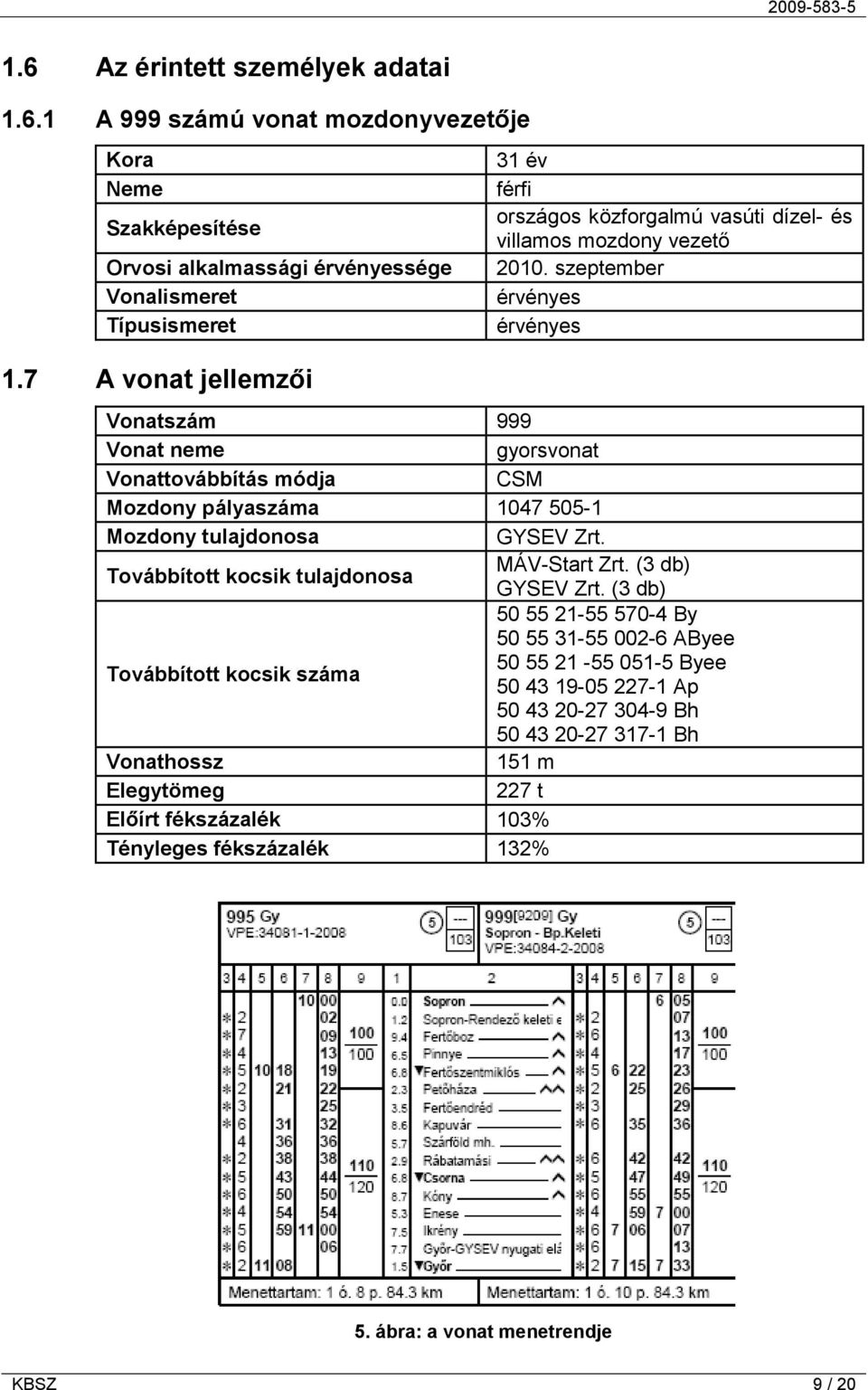 szeptember érvényes érvényes Vonatszám 999 Vonat neme gyorsvonat Vonattovábbítás módja CSM Mozdony pályaszáma 1047 505-1 Mozdony tulajdonosa GYSEV Zrt.