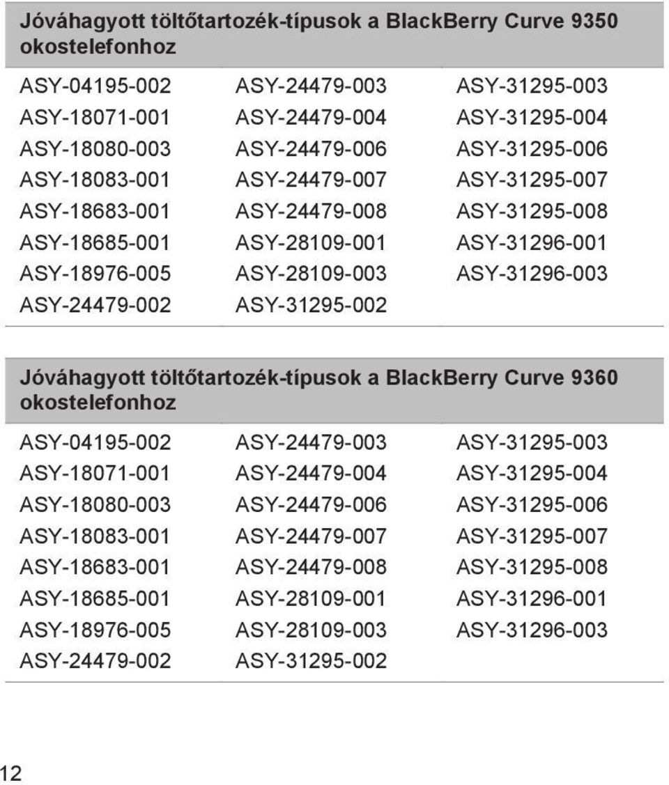 ASY-31296-003 Jóváhagyott töltőtartozék-típusok a BlackBerry Curve 9360 okostelefonhoz ASY-04195-002 ASY-18071-001 ASY-18080-003 ASY-18083-001 ASY-18683-001 ASY-18685-001 ASY-18976-005