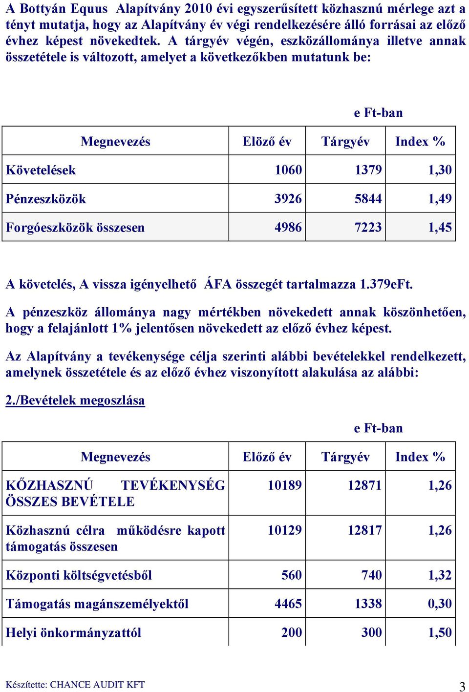 5844 1,49 Forgóeszközök összesen 4986 7223 1,45 A követelés, A vissza igényelhető ÁFA összegét tartalmazza 1.379eFt.