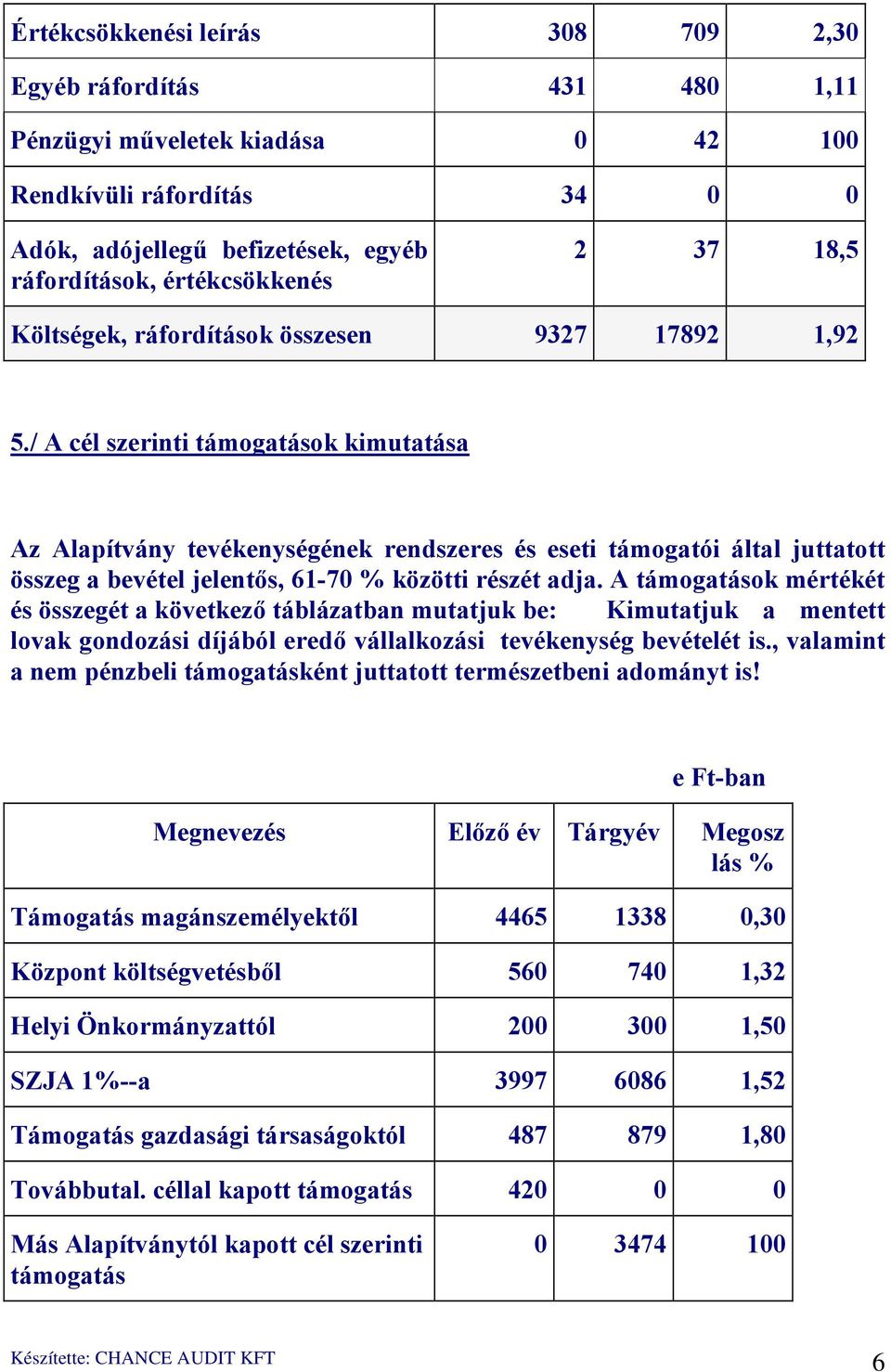 / A cél szerinti támogatások kimutatása Az Alapítvány tevékenységének rendszeres és eseti támogatói által juttatott összeg a bevétel jelentős, 61-70 % közötti részét adja.