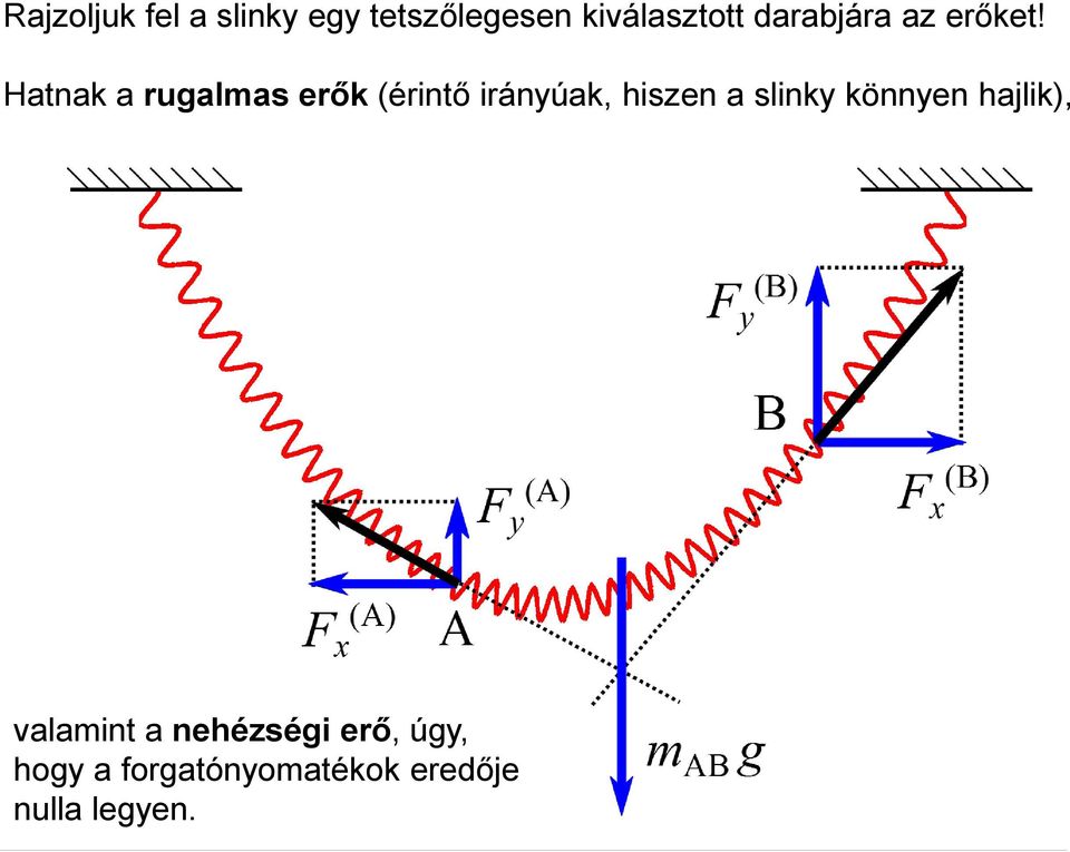 Hatna a rugalmas erő (érintő irányúa, hiszen a sliny