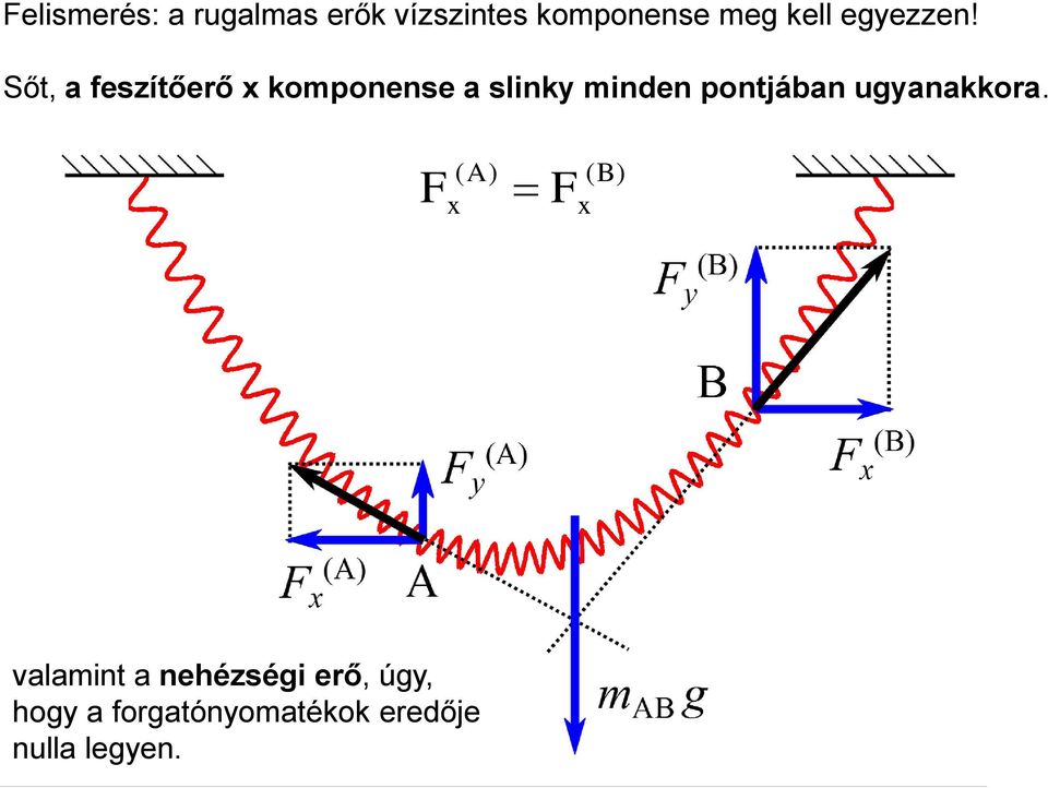 Sőt, a feszítőerő omponense a sliny minden pontjában