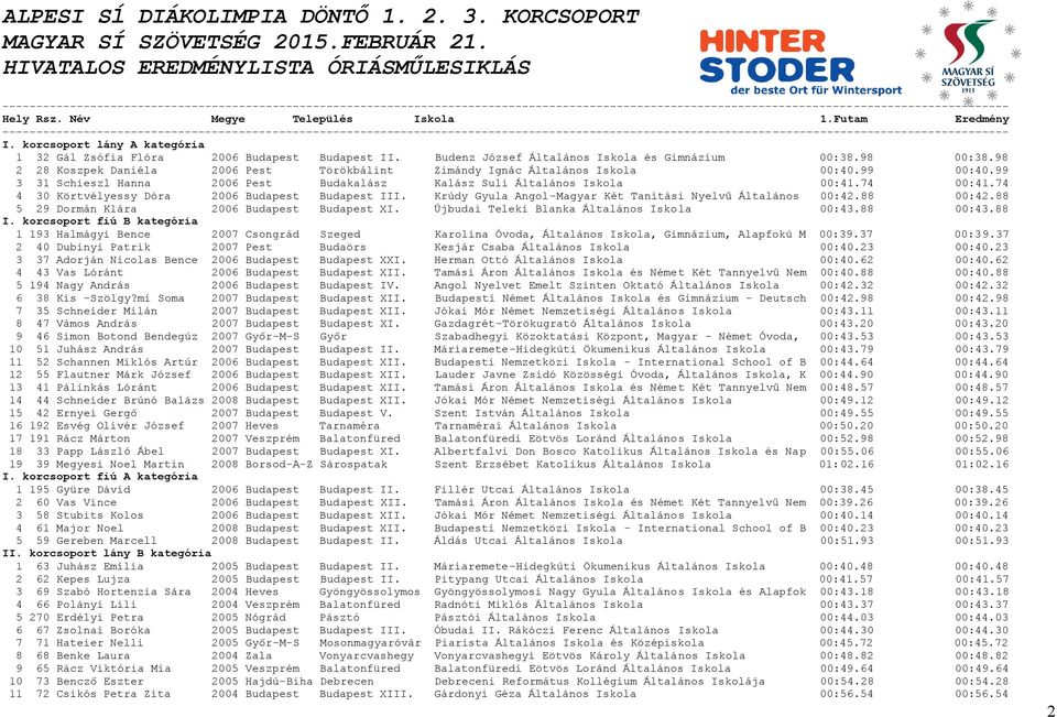 74 4 30 Körtvélyessy Dóra 2006 Budapest Budapest III. Krúdy Gyula Angol-Magyar Két Tanítási Nyelvű Általános 00:42.88 00:42.88 5 29 Dormán Klára 2006 Budapest Budapest XI.