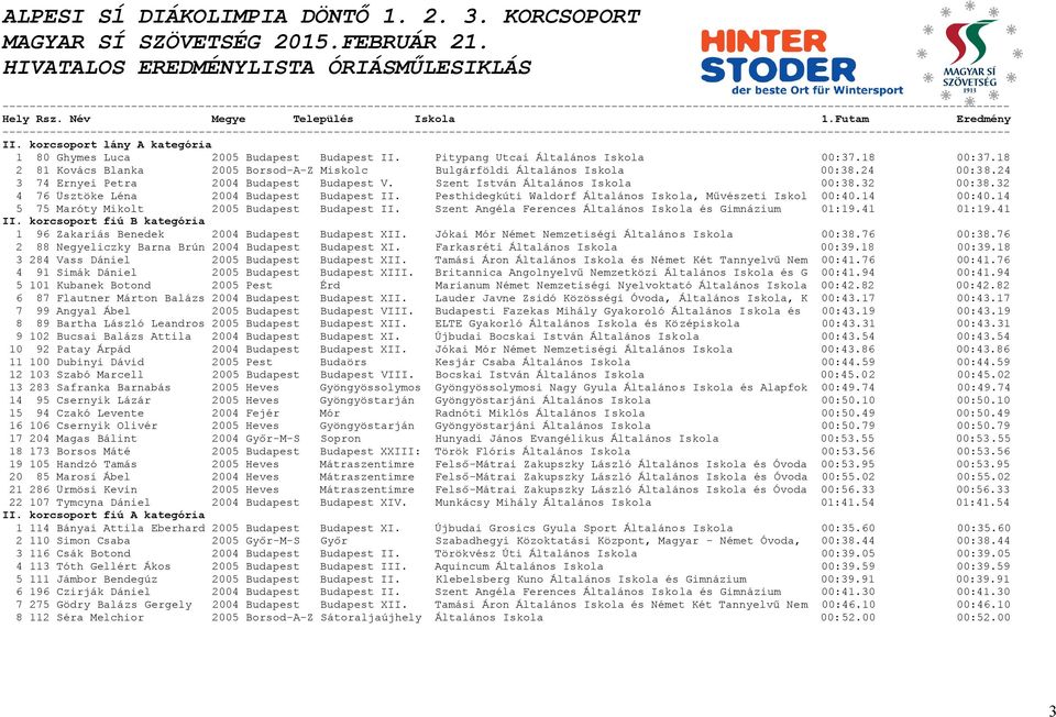 32 4 76 Üsztöke Léna 2004 Budapest Budapest II. Pesthidegkúti Waldorf Általános Iskola, Művészeti Iskol 00:40.14 00:40.14 5 75 Maróty Mikolt 2005 Budapest Budapest II.