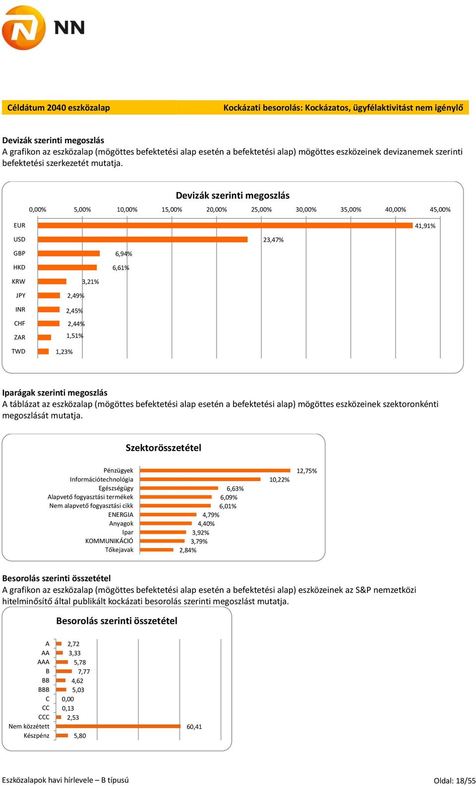 0,00% 5,00% 10,00% 15,00% 20,00% 25,00% 30,00% 35,00% 40,00% 45,00% EUR 41,91% USD 23,47% GBP 6,94% HKD 6,61% KRW 3,21% JPY 2,49% INR 2,45% CHF 2,44% ZAR 1,51% TWD 1,23% Iparágak szerinti megoszlás A