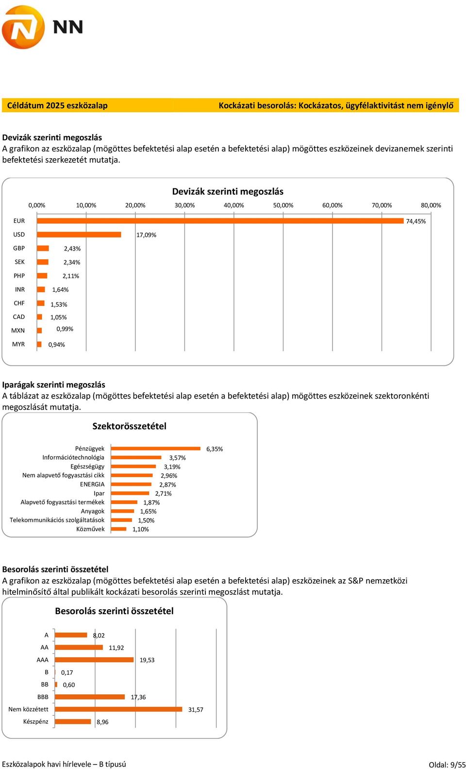 0,00% 10,00% 20,00% 30,00% 40,00% 50,00% 60,00% 70,00% 80,00% EUR USD GBP SEK PHP INR CHF CAD MXN MYR 2,43% 2,34% 2,11% 1,64% 1,53% 1,05% 0,99% 0,94% 17,09% 74,45% Iparágak szerinti megoszlás A