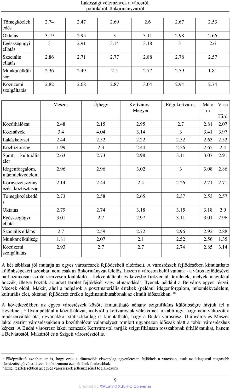 74 Meszes Újhegy Kertváros - Megyer Régi kertváros Közúthálózat 2.48 2.15 2.95 2.7 2.81 2.07 Közművek 3.4 4.04 3.14 3 3.41 3.97 Lakáshelyzet 2.44 2.52 2.22 2.52 2.63 2.52 Közbiztonság 1.99 2.3 2.44 2.26 2.