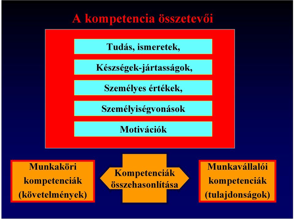 Személyiségvonások Motivációk Munkaköri kompetenciák