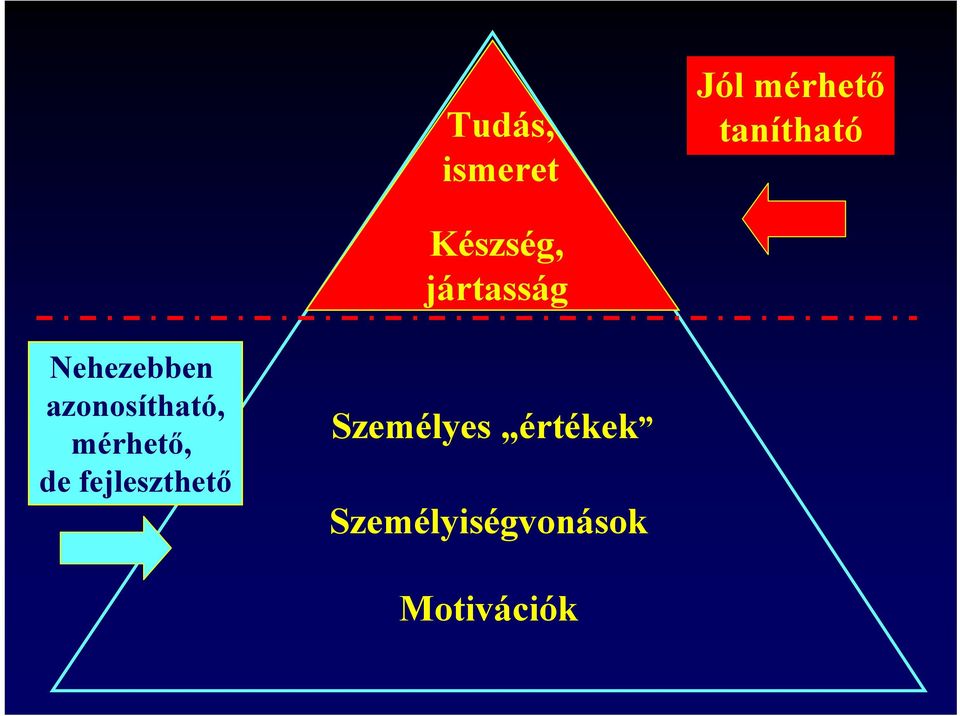 azonosítható, mérhető, de fejleszthető