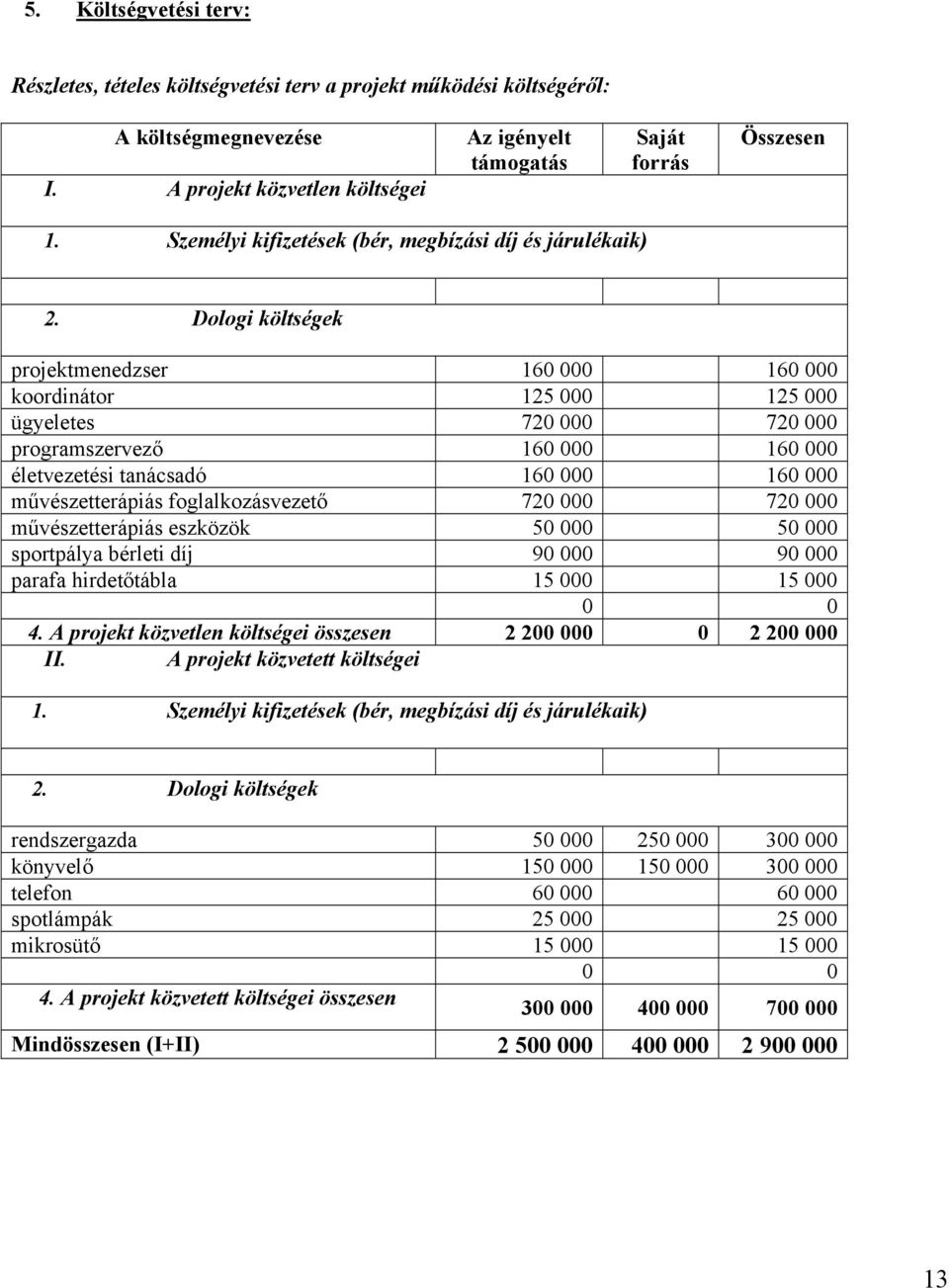 Dologi költségek projektmenedzser 160 000 160 000 koordinátor 125 000 125 000 ügyeletes 720 000 720 000 programszervező 160 000 160 000 életvezetési tanácsadó 160 000 160 000 művészetterápiás