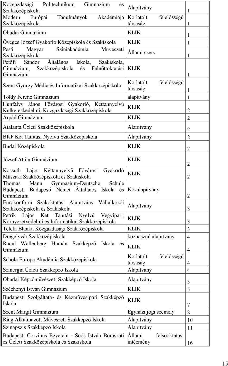 György Média és Informatikai Szakközépiskola Korlátolt felelősségű társaság Toldy Ferenc Gimnázium alapítvány Hunfalvy János Fővárosi Gyakorló, Kéttannyelvű Külkereskedelmi, Közgazdasági