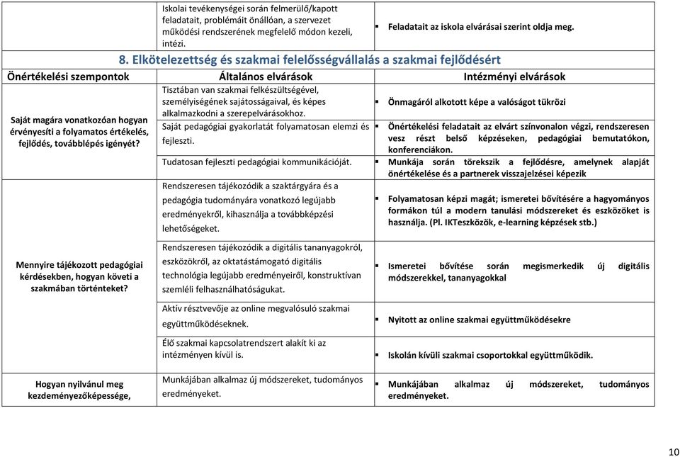 Tisztában van szakmai felkészültségével, személyiségének sajátosságaival, és képes Önmagáról alkotott képe a valóságot tükrözi alkalmazkodni a szerepelvárásokhoz.