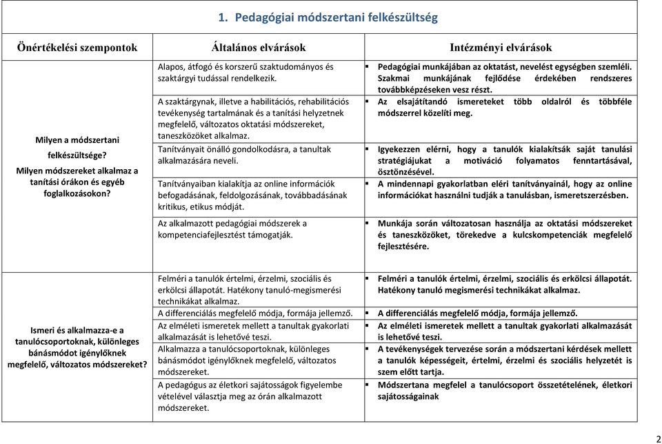 A szaktárgynak, illetve a habilitációs, rehabilitációs tevékenység tartalmának és a tanítási helyzetnek megfelelő, változatos oktatási módszereket, taneszközöket alkalmaz.