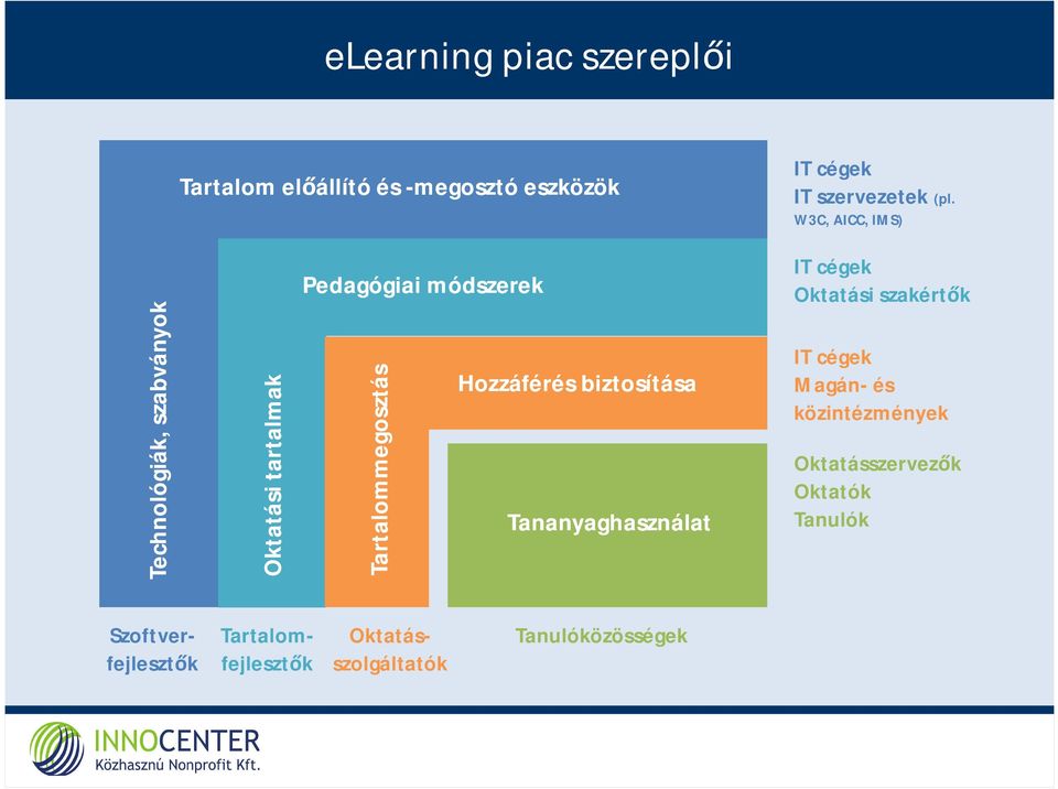 Hozzáférés biztosítása Tananyaghasználat IT cégek Oktatási szakértők IT cégek Magán- és