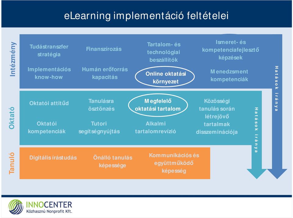 technológiai beszállítók Online oktatási környezet Megfelelő oktatási tartalom Alkalmi tartalomrevízió Kommunikációs és együttműködő képesség