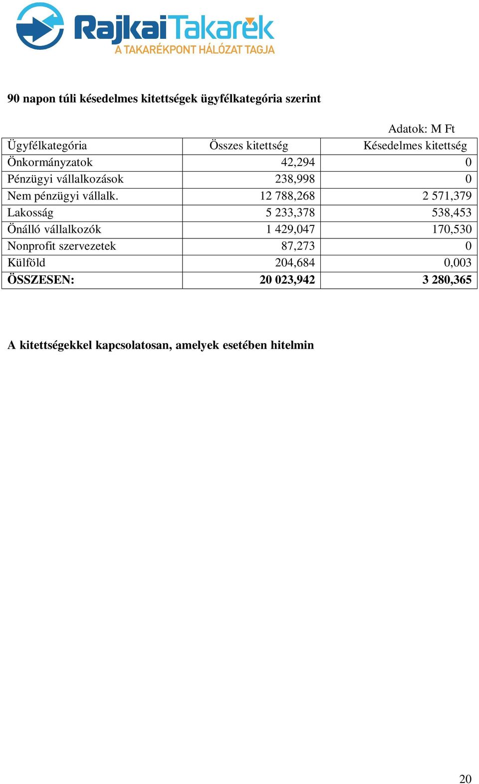 12 788,268 2 571,379 Lakosság 5 233,378 538,453 Önálló vállalkozók 1 429,047 170,530 Nonprofit szervezetek 87,273 0 Külföld 204,684 0,003 ÖSSZESEN: 20 023,942 3 280,365 A kitettségekkel