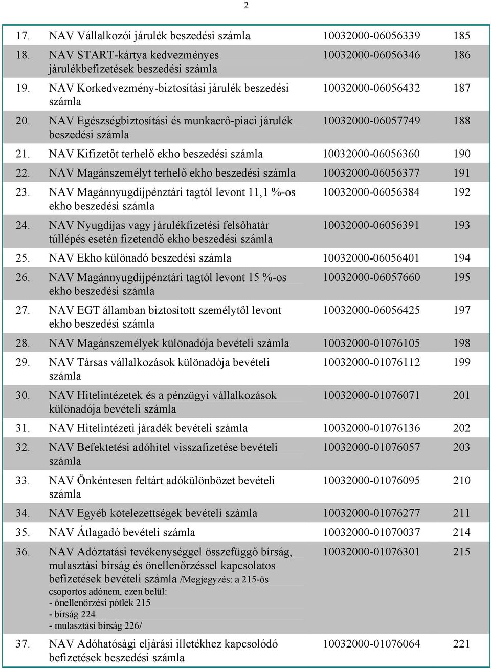 NAV Kifizetőt terhelő ekho beszedési 10032000-06056360 190 22. NAV Magánszemélyt terhelő ekho beszedési 10032000-06056377 191 23. NAV Magánnyugdíjpénztári tagtól levont 11,1 %-os ekho beszedési 24.