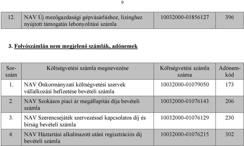 NAV Önkormányzati költségvetési szervek vállalkozási befizetése bevételi 2. NAV Szokásos piaci ár megállapítás díja bevételi 3.