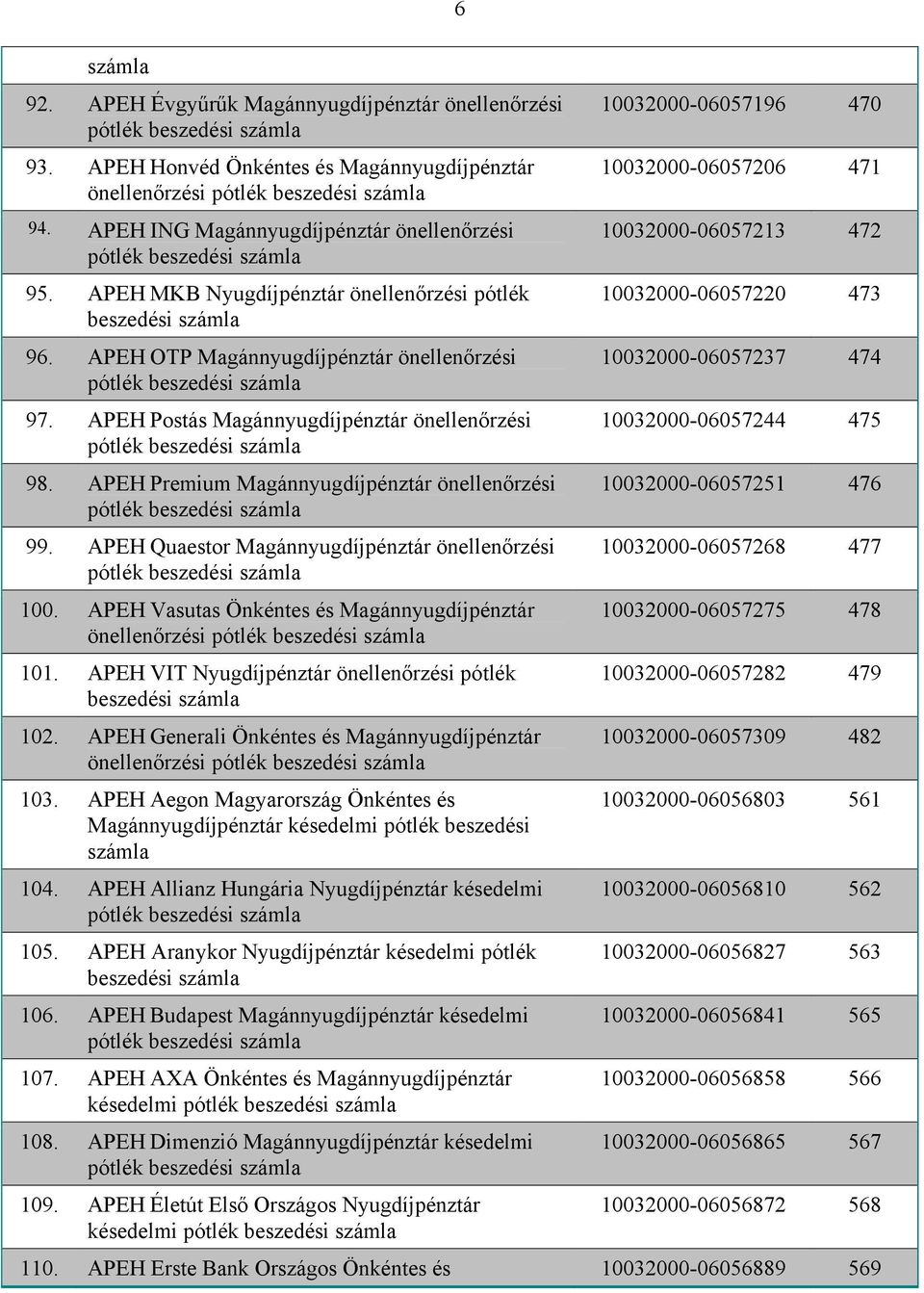 APEH Postás Magánnyugdíjpénztár önellenőrzési pótlék beszedési 98. APEH Premium Magánnyugdíjpénztár önellenőrzési pótlék beszedési 99.