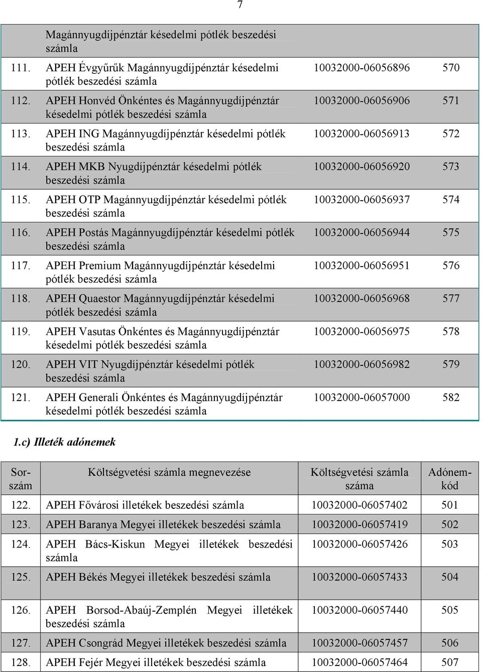 APEH Postás Magánnyugdíjpénztár késedelmi pótlék beszedési 117. APEH Premium Magánnyugdíjpénztár késedelmi pótlék beszedési 118. APEH Quaestor Magánnyugdíjpénztár késedelmi pótlék beszedési 119.