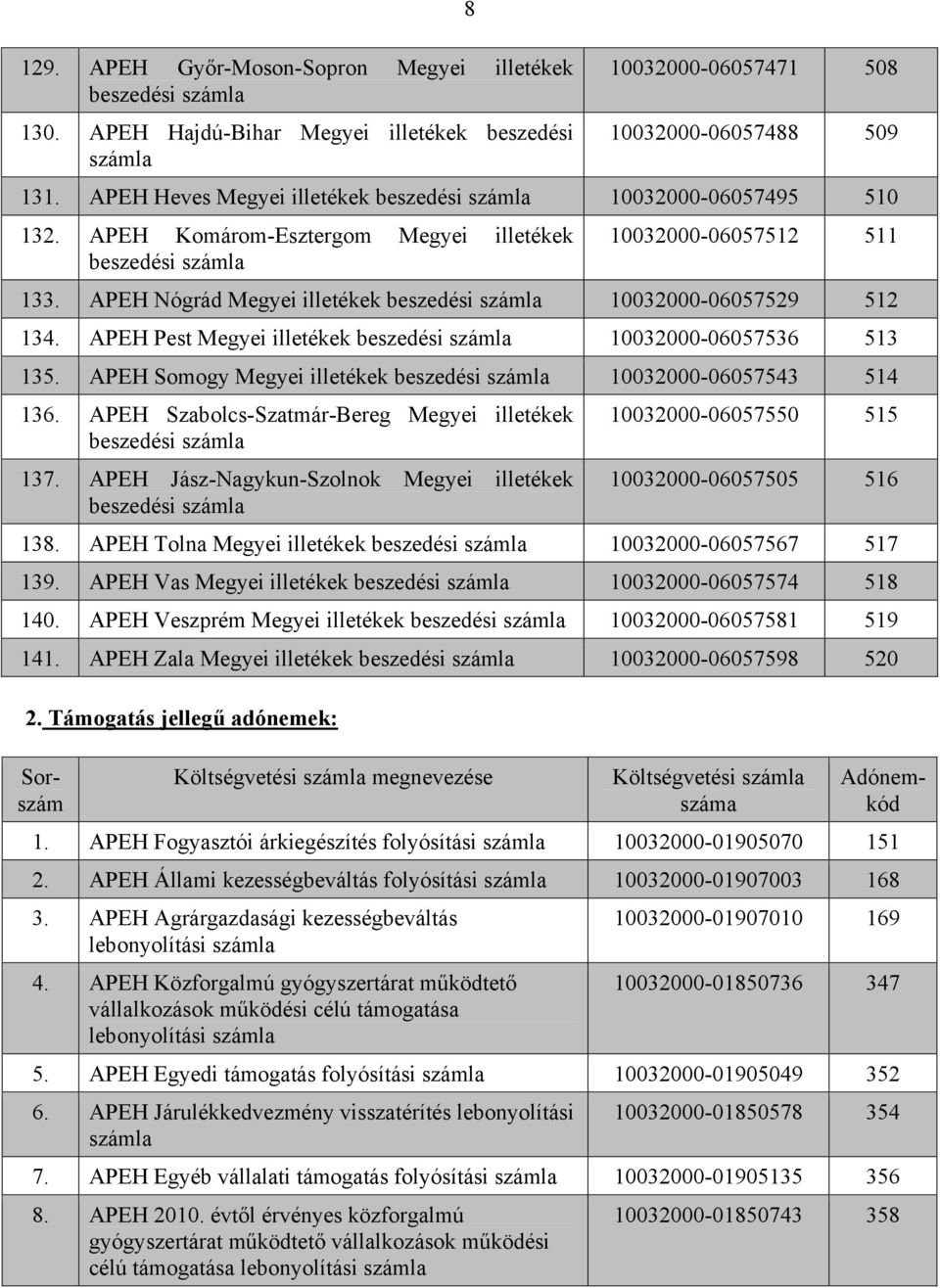 APEH Nógrád Megyei illetékek beszedési 10032000-06057529 512 134. APEH Pest Megyei illetékek beszedési 10032000-06057536 513 135. APEH Somogy Megyei illetékek beszedési 10032000-06057543 514 136.