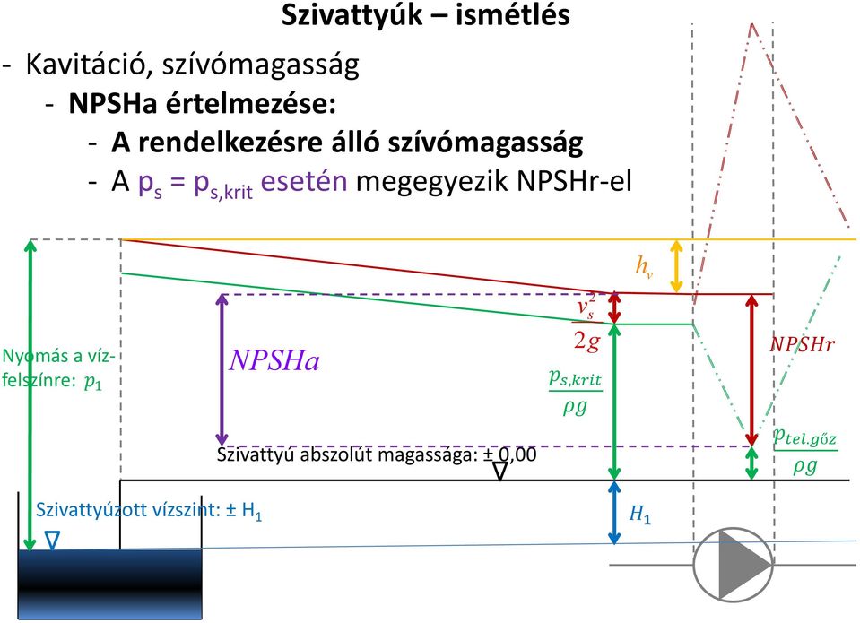 megegyezik NPSHr-el h v Nyomás a vízfelínre: NPSHa v s g,