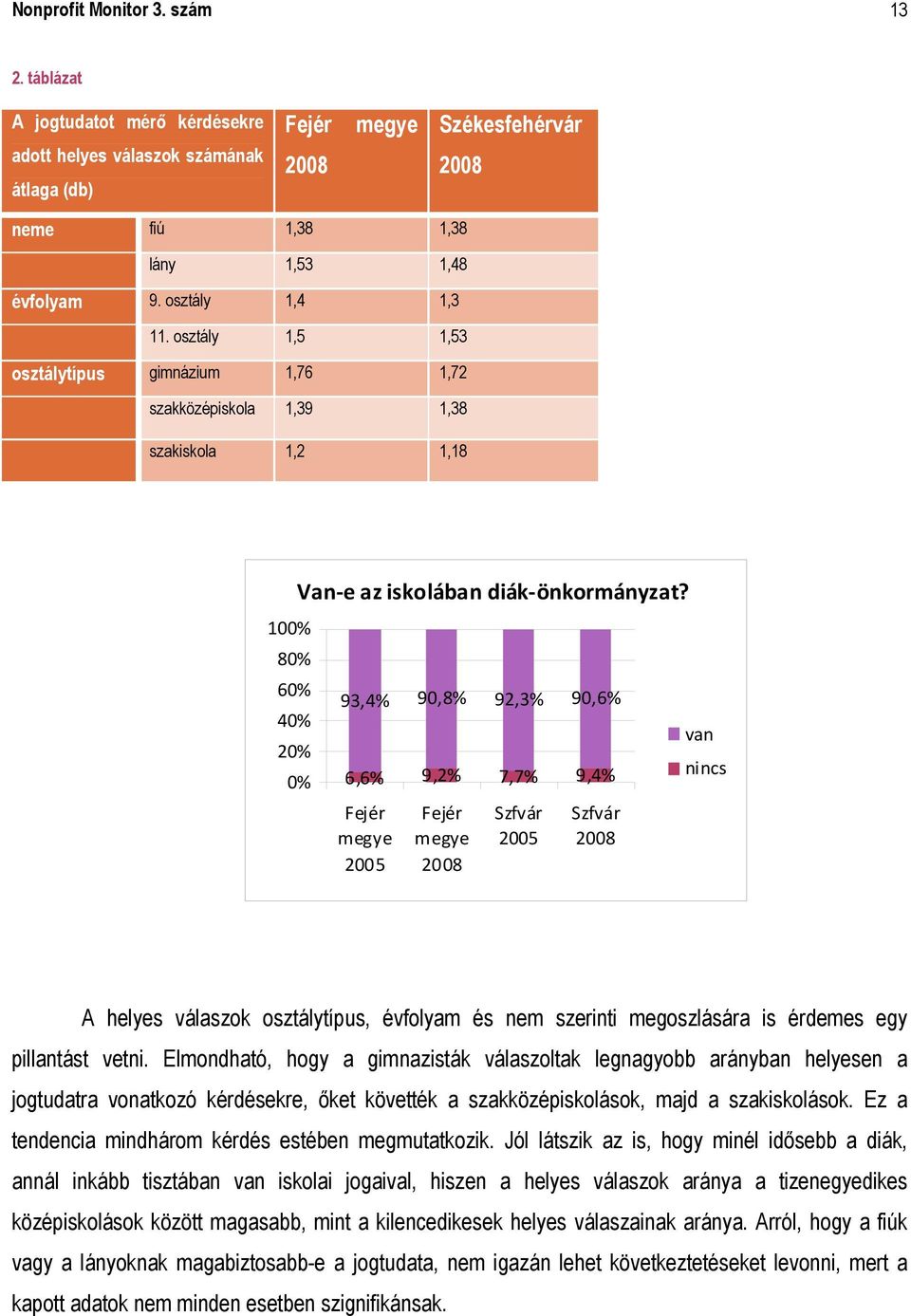 0% 93,4% 90,8% 92,3% 90,6% 6,6% 9,2% 7,7% 9,4% Fejér megye 2005 Fejér megye 2008 Szfvár 2005 Szfvár 2008 van nincs A helyes válaszok osztálytípus, évfolyam és nem szerinti megoszlására is érdemes egy