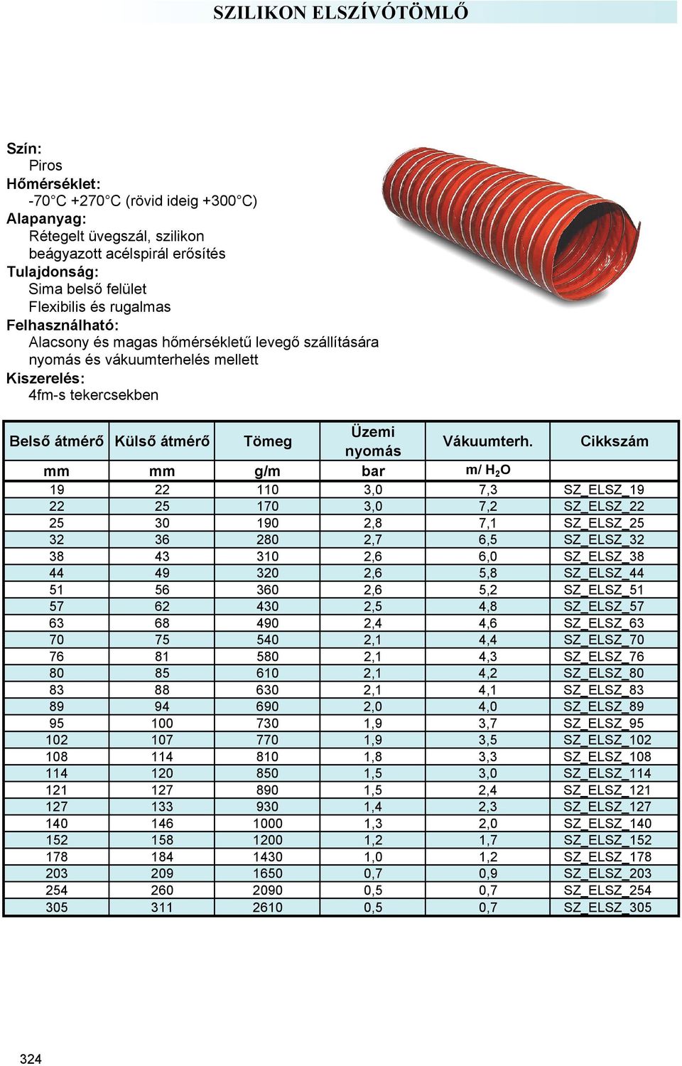 Cikkszám mm mm g/m bar m/ H 2 O 19 22 110 3,0 7,3 SZ_ELSZ_19 22 25 170 3,0 7,2 SZ_ELSZ_22 25 30 190 2,8 7,1 SZ_ELSZ_25 32 36 280 2,7 6,5 SZ_ELSZ_32 38 43 310 2,6 6,0 SZ_ELSZ_38 44 49 320 2,6 5,8