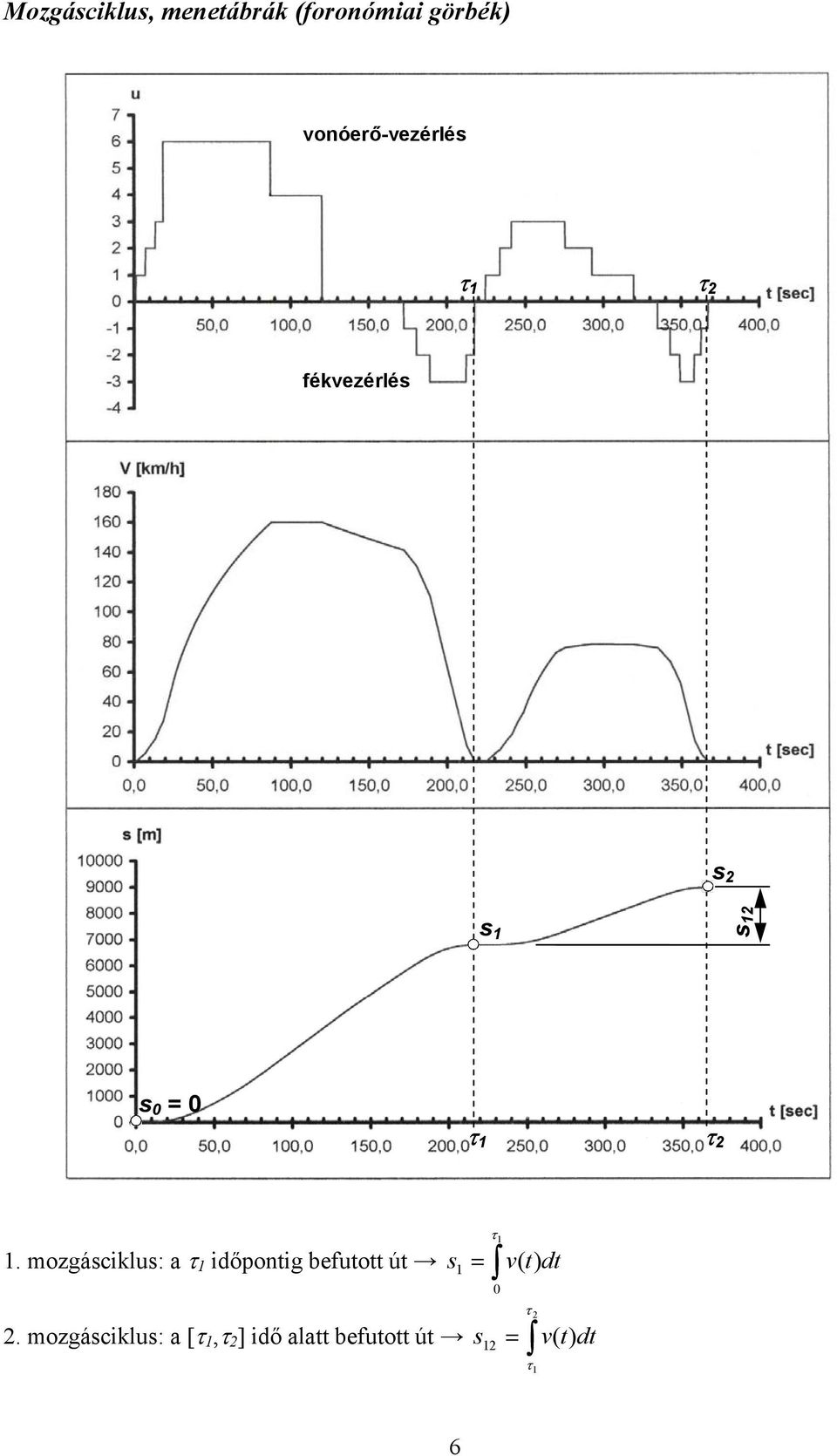 mozgásciklus: a τ időpontig befutott út s = v( t) dt 2.