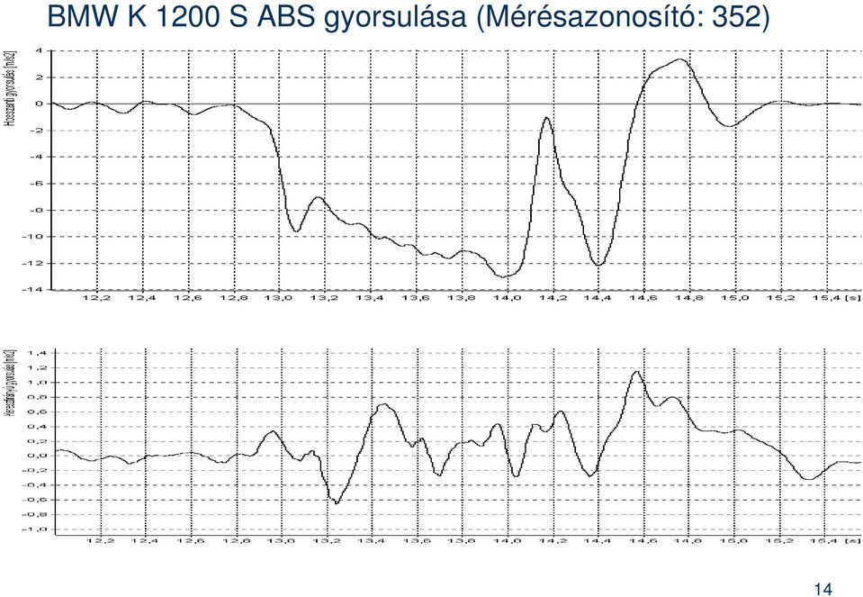 gyorsulása