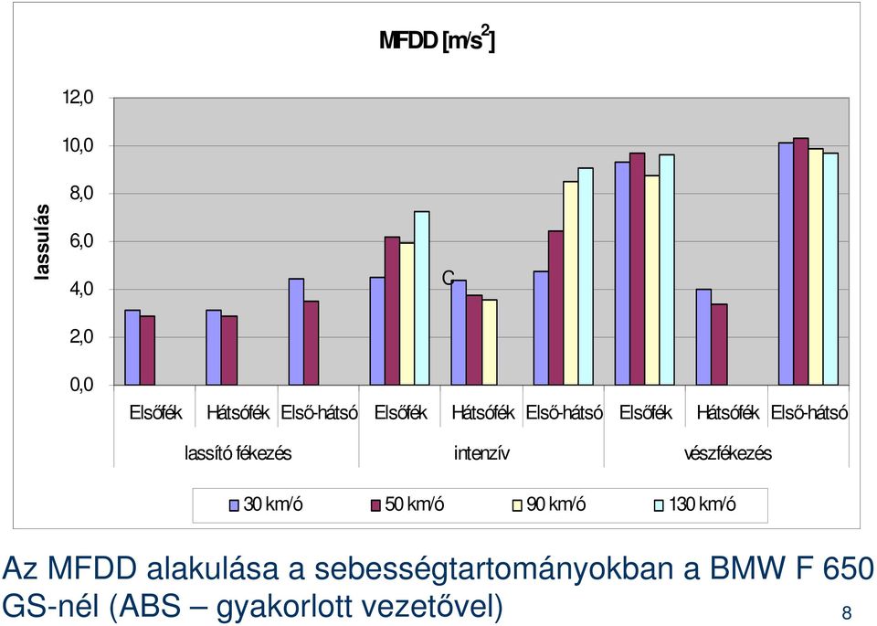 Hátsófék Első-hátsó Elsőfék Hátsófék Első-hátsó lassító fékezés intenzív