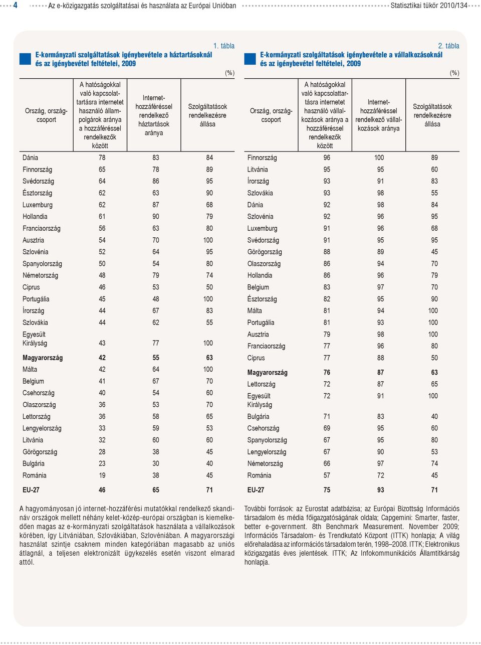 hozzáféréssel rendelkezők között Internethozzáféréssel rendelkező háztartások Szolgáltatások rendelkezésre állása Dánia 78 83 84 Finnország 65 78 89 Svédország 64 86 95 Észtország 62 63 9 Luxemburg