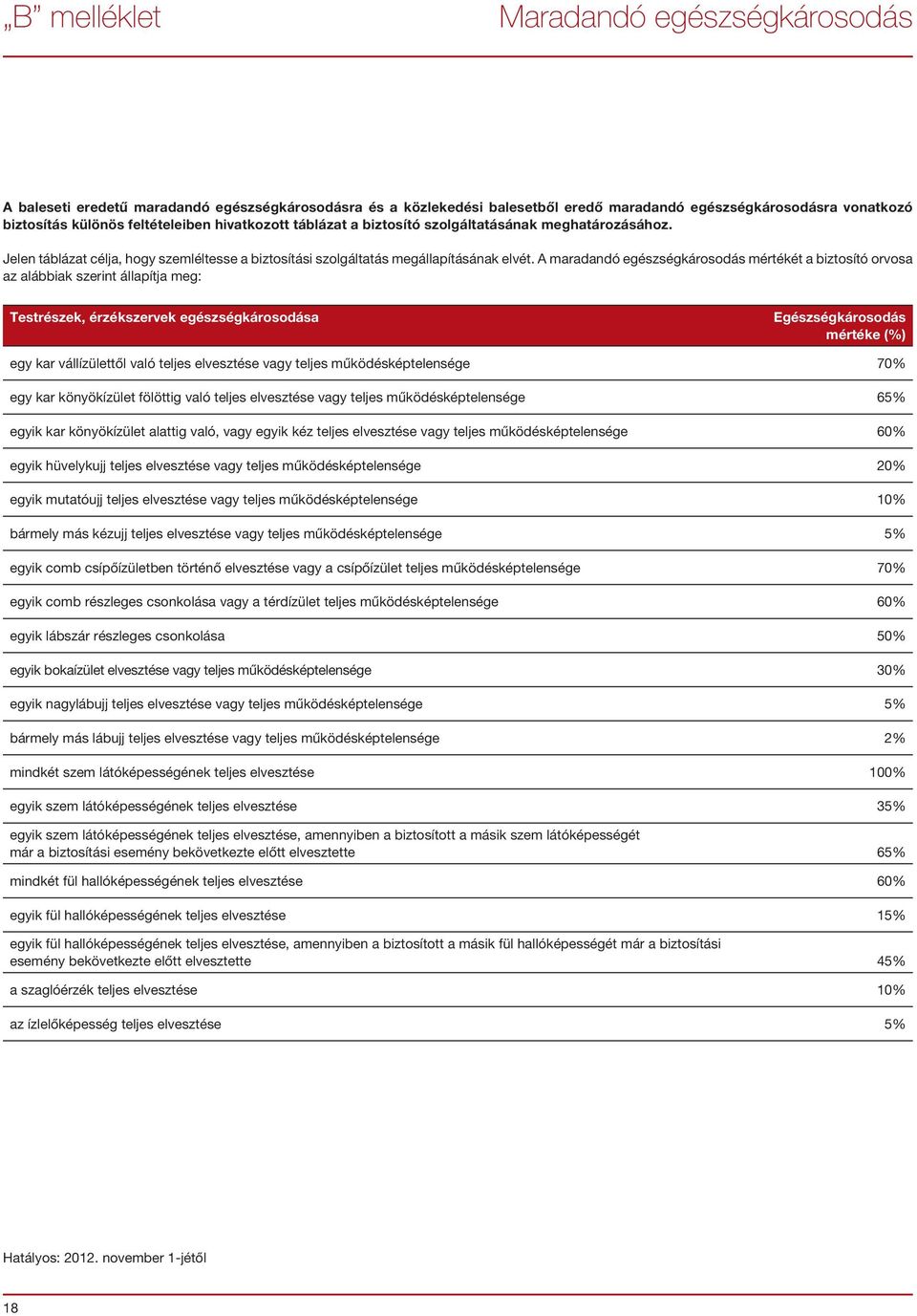 A maradandó egészségkárosodás mértékét a biztosító orvosa az alábbiak szerint állapítja meg: Testrészek, érzékszervek egészségkárosodása Egészségkárosodás mértéke (%) egy kar vállízülettől való