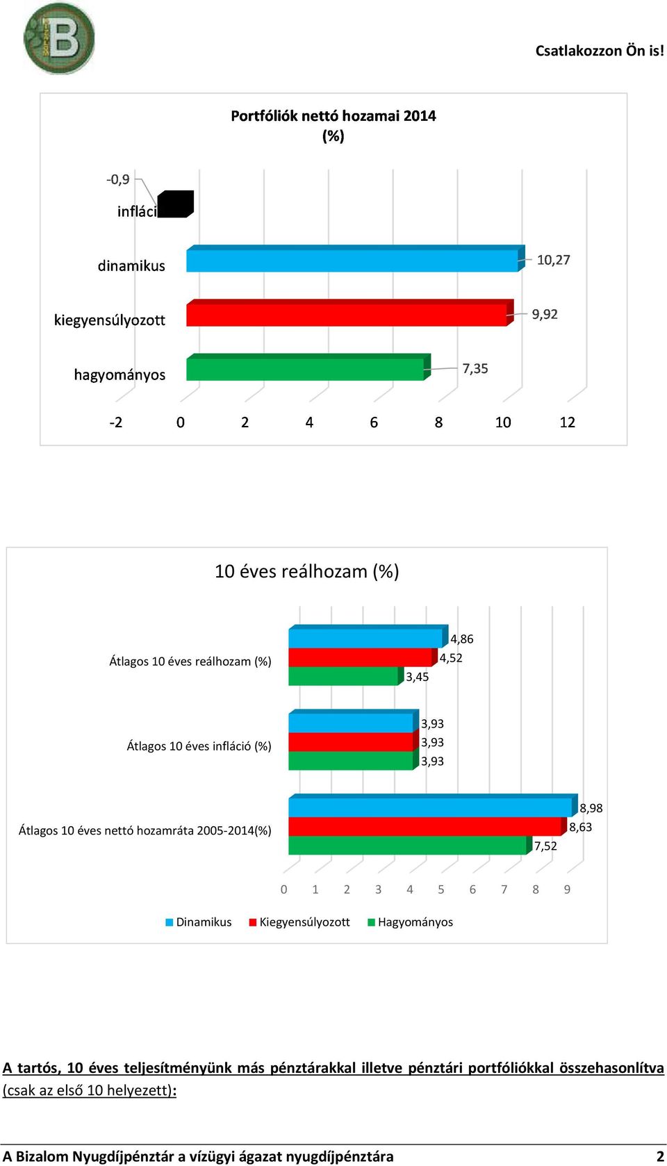 10 éves teljesítményünk más pénztárakkal illetve pénztári portfóliókkal összehasonlítva