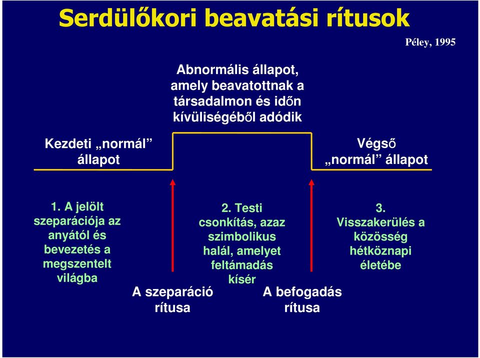 A jelölt szeparációja az anyától és bevezetés a megszentelt világba A szeparáció rítusa 2.