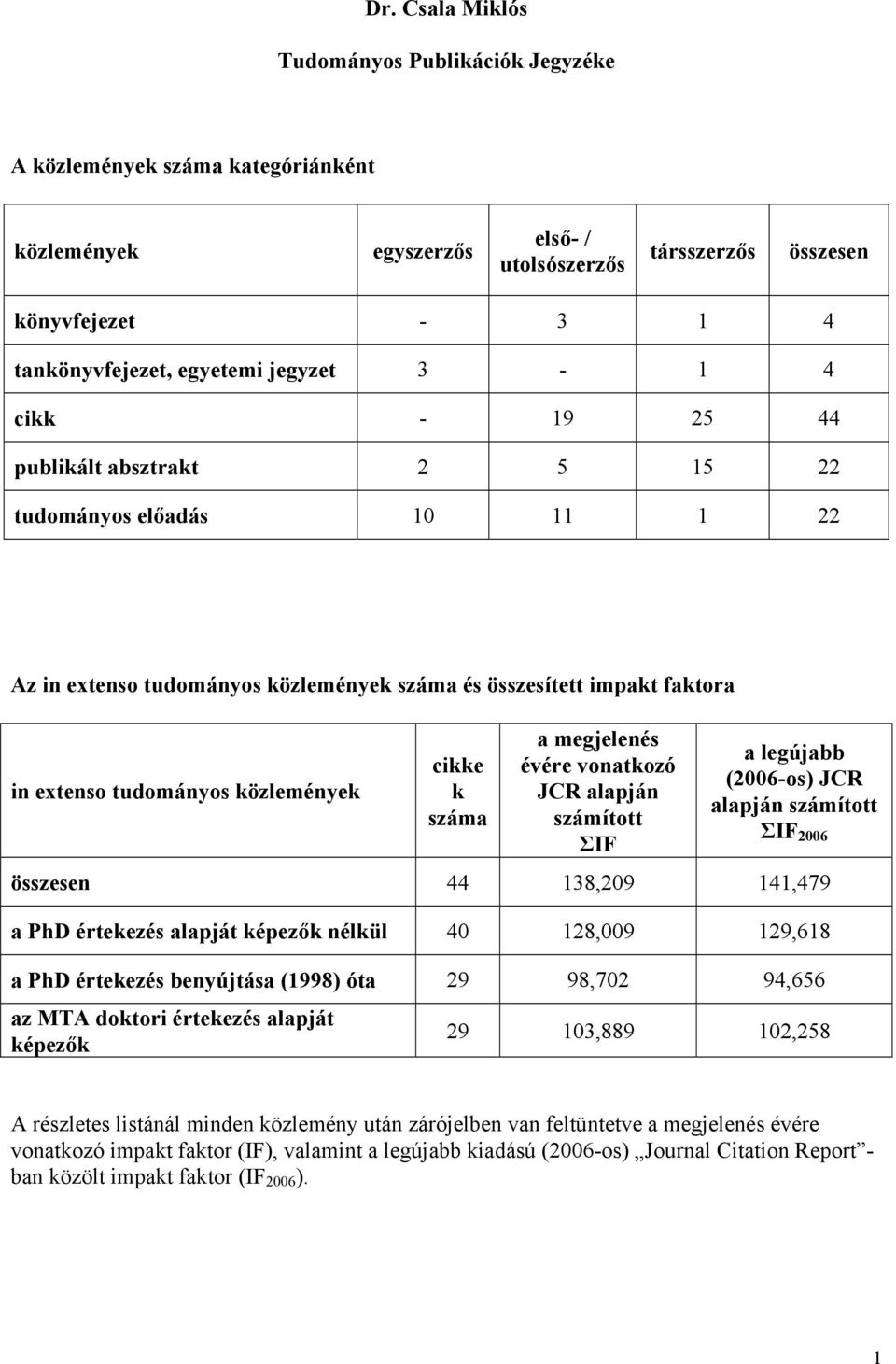 cikke k száma a megjelenés évére vonatkozó JCR alapján számított ΣIF a legújabb (2006-os) JCR alapján számított ΣIF 2006 összesen 44 138,209 141,479 a PhD értekezés alapját képezők nélkül 40 128,009