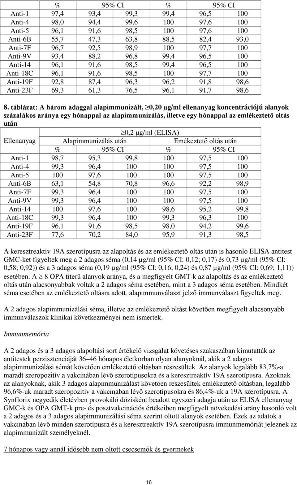 táblázat: A három adaggal alapimmunizált, 0,20 µg/ml ellenanyag koncentrációjú alanyok százalákos aránya egy hónappal az alapimmunizálás, illetve egy hónappal az emlékeztető oltás után 0,2 µg/ml