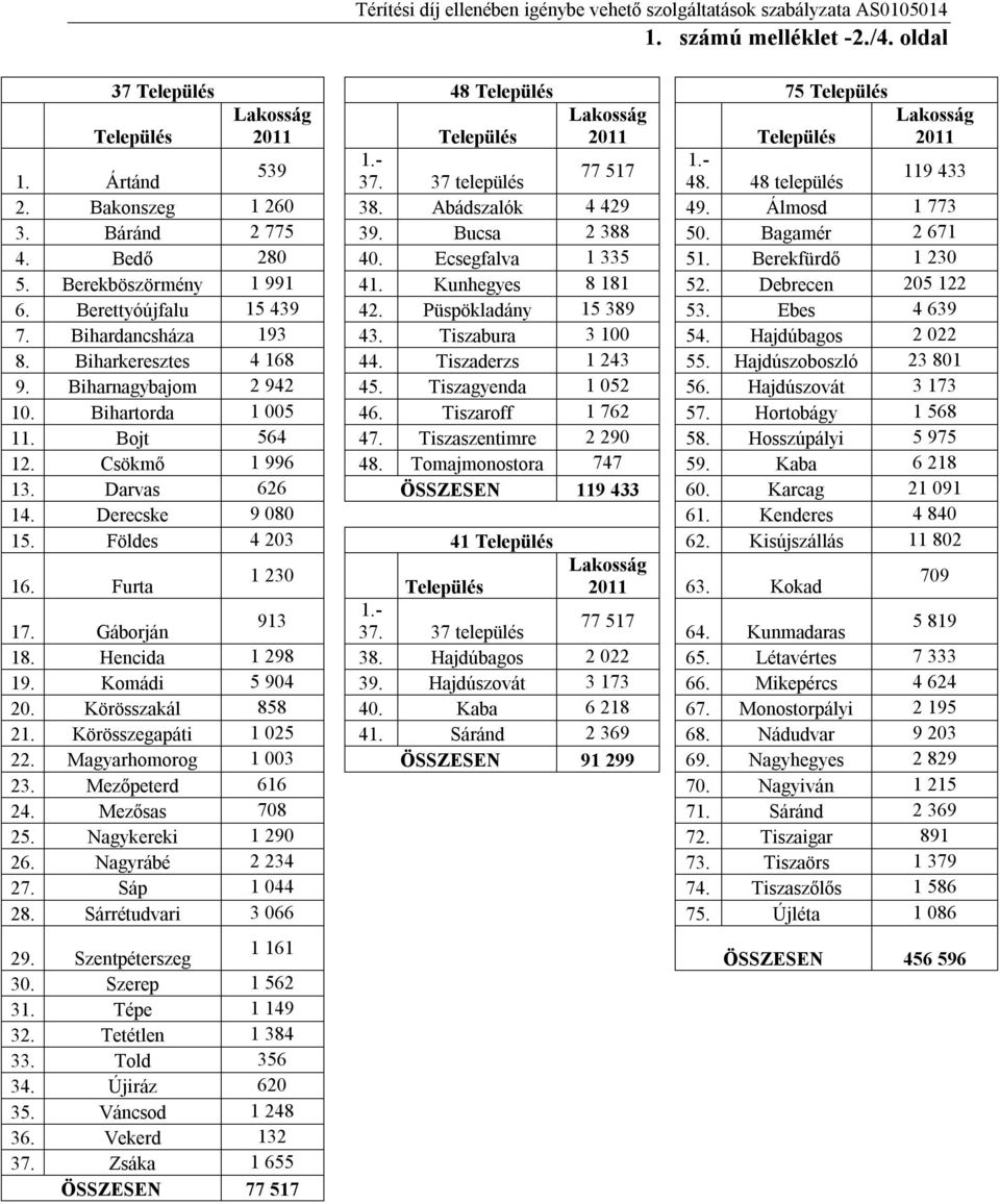 Berekböszörmény 1 991 41. Kunhegyes 8 181 52. Debrecen 205 122 6. Berettyóújfalu 15 439 42. Püspökladány 15 389 53. Ebes 4 639 7. Bihardancsháza 193 43. Tiszabura 3 100 54. Hajdúbagos 2 022 8.