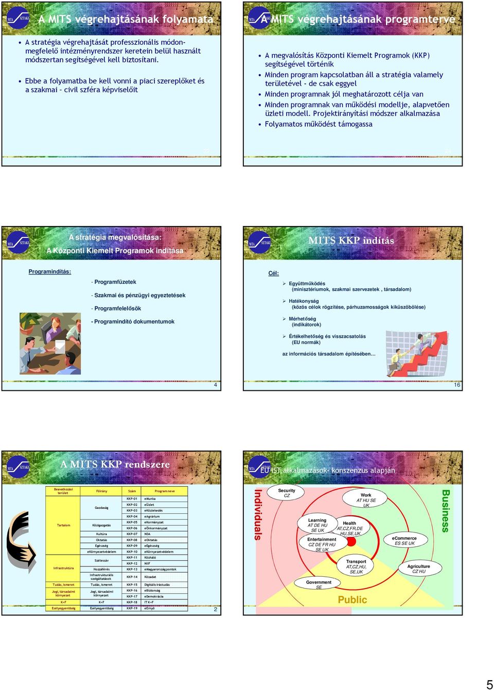 Minden program kapcsolatban áll a valamely területével - de csak eggyel Minden programnak jól meghatározott célja van Minden programnak van mőködési modellje, alapvetıen üzleti modell.