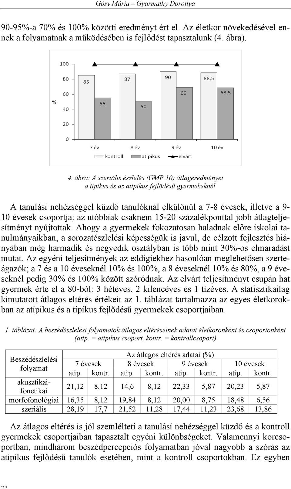 utóbbiak csaknem 15-20 százalékponttal jobb átlagteljesítményt nyújtottak.