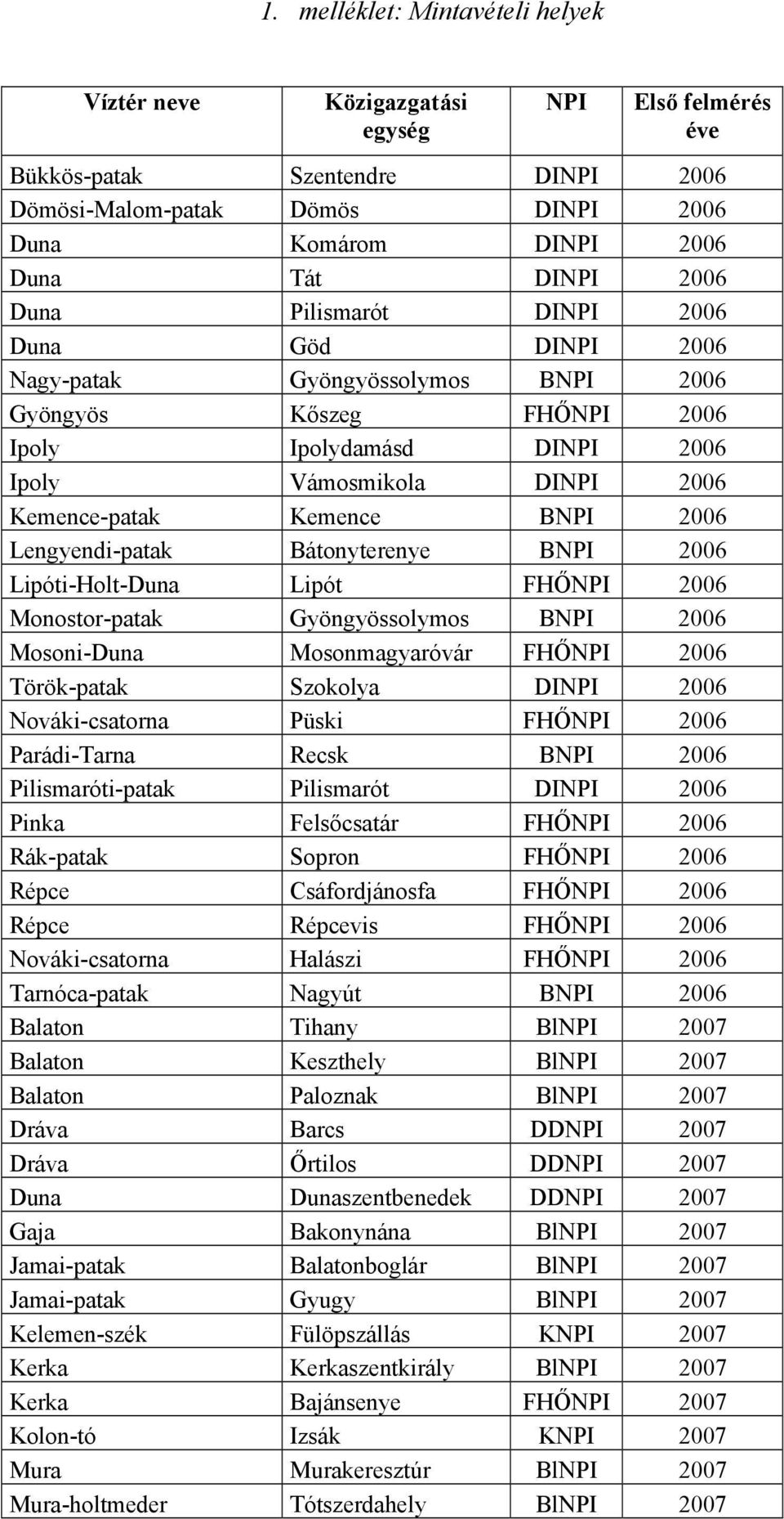 BNPI 2006 Lengyendi-patak Bátonyterenye BNPI 2006 Lipóti-Holt-Duna Lipót FHŐNPI 2006 Monostor-patak Gyöngyössolymos BNPI 2006 Mosoni-Duna Mosonmagyaróvár FHŐNPI 2006 Török-patak Szokolya DINPI 2006