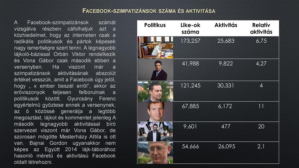 Ha viszont már a szimpatizánsok aktivitásának abszolút értéket vesszük, amit a Facebook úgy jelöl, hogy x ember beszél erről, akkor az erőviszonyok teljesen felborulnak a politikusok között.