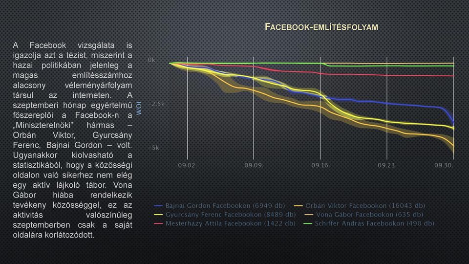 A szeptemberi hónap egyértelmű főszereplői a Facebook-n a Miniszterelnöki hármas Orbán Viktor, Gyurcsány Ferenc, Bajnai Gordon volt.