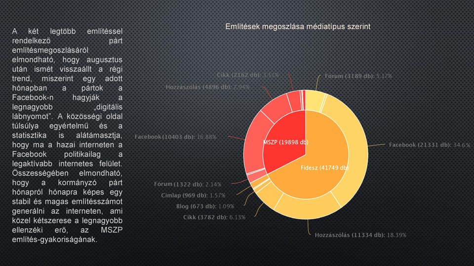 A közösségi oldal túlsúlya egyértelmű és a statisztika is alátámasztja, hogy ma a hazai interneten a Facebook politikailag a legaktívabb internetes felület.