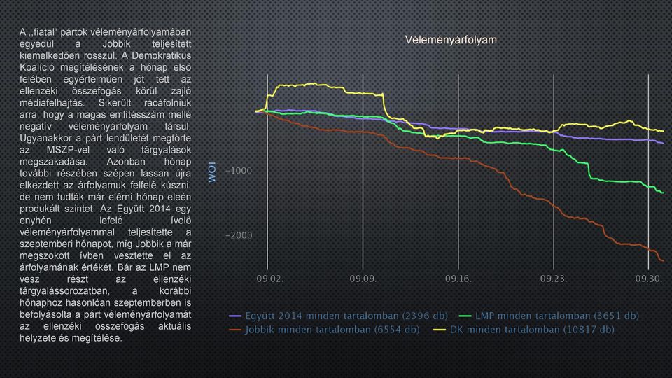 Sikerült rácáfolniuk arra, hogy a magas említésszám mellé negatív véleményárfolyam társul. Ugyanakkor a párt lendületét megtörte az MSZP-vel való tárgyalások megszakadása.