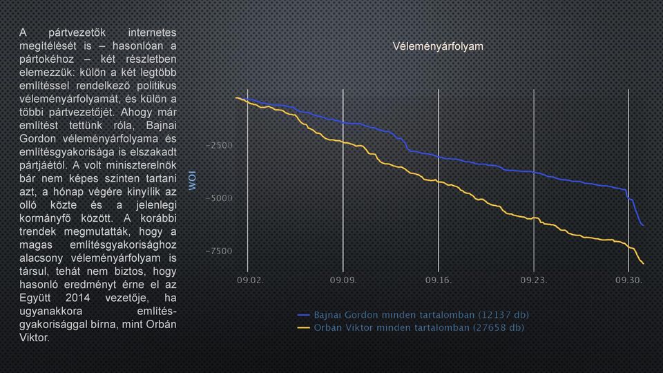 A volt miniszterelnök bár nem képes szinten tartani azt, a hónap végére kinyílik az olló közte és a jelenlegi kormányfő között.