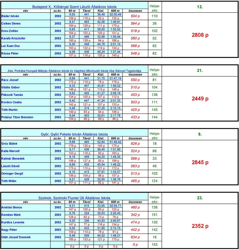 44,78 48,24 02:00,49 1:49,91 1:55,52 1:50,44 2:01,10 1:57,44 184 p 164 p 19 193 p 103 p 92 p 10 84 p 13 17 145 p 504 p 594 p 518 p 58 568 p 548 p 110. 39. 102. 52. 62. 82. 12. 2808 p 21.