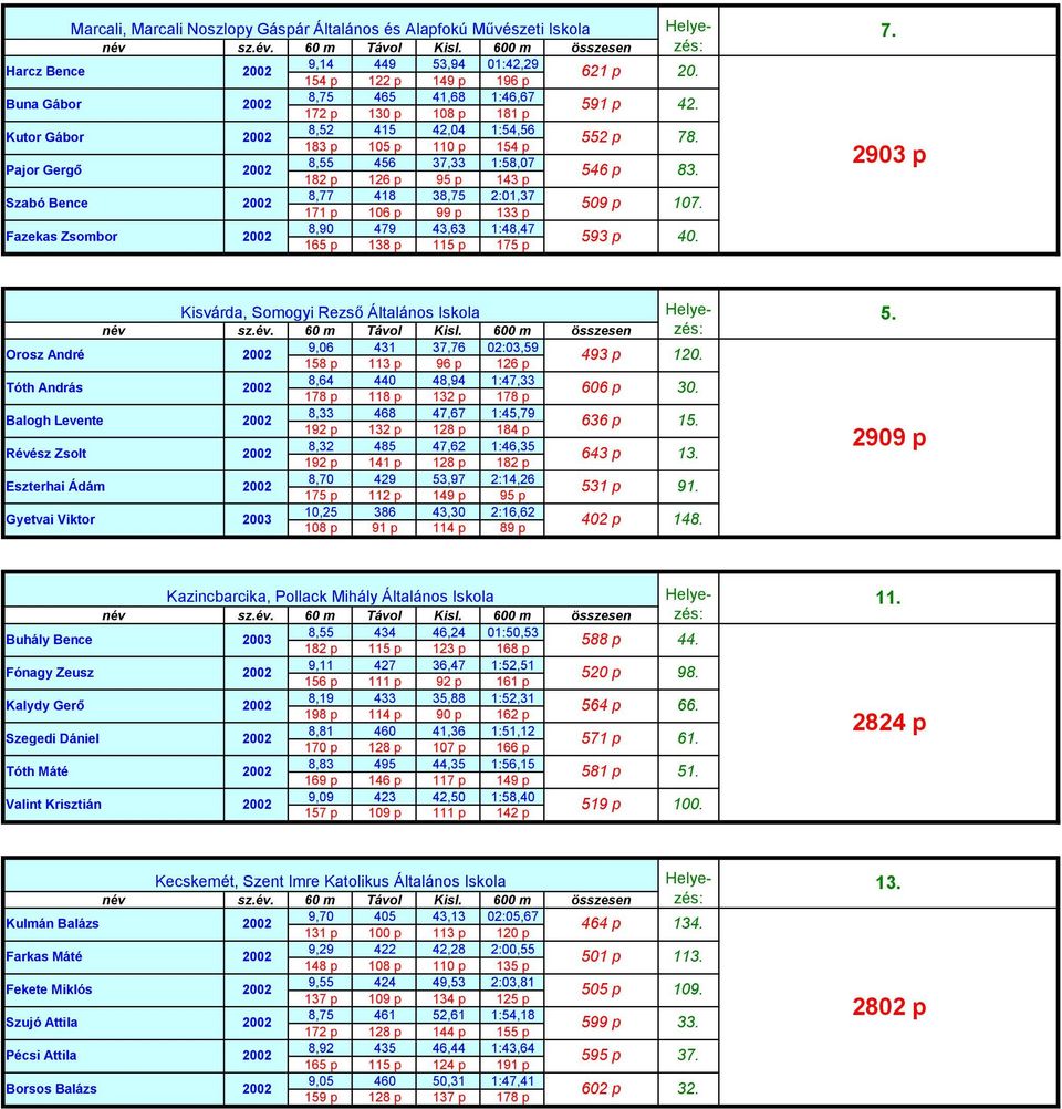 7. 2903 p Kisvárda, Somogyi Rezső Általános Iskola Orosz André Tóth András Balogh Levente Révész Zsolt Eszterhai Ádám Gyetvai Viktor 9,06 8,64 8,33 8,32 8,70 10,25 431 440 468 485 429 386 37,76 48,94