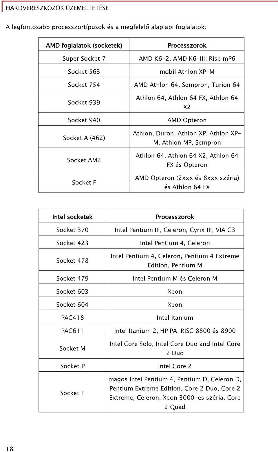 XP- M, Athlon MP, Sempron Athlon 64, Athlon 64 X2, Athlon 64 FX és Opteron AMD Opteron (2xxx és 8xxx széria) és Athlon 64 FX Intel socketek Socket 370 Socket 423 Socket 478 Socket 479 Socket 603